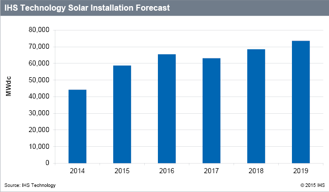 2016年全球太阳能光伏需求将达到65GW